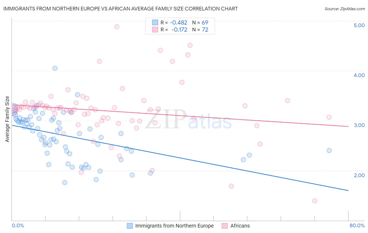 Immigrants from Northern Europe vs African Average Family Size