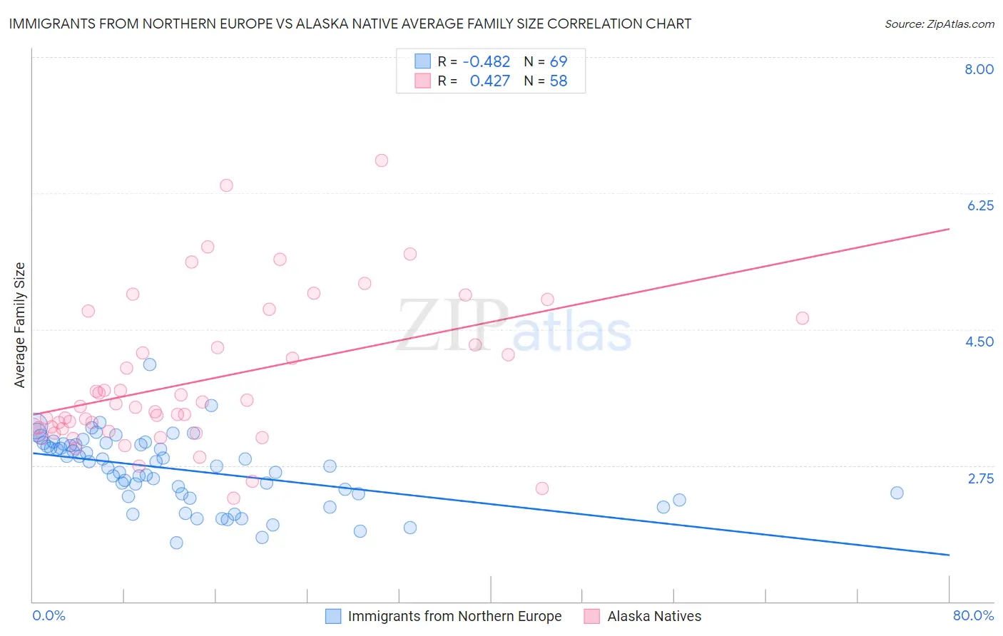 Immigrants from Northern Europe vs Alaska Native Average Family Size