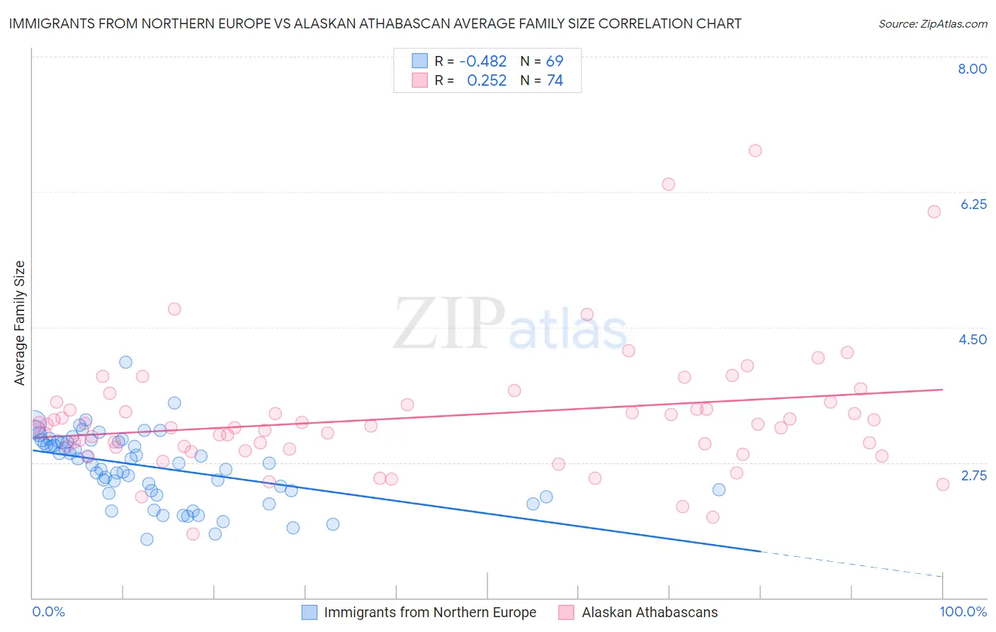 Immigrants from Northern Europe vs Alaskan Athabascan Average Family Size