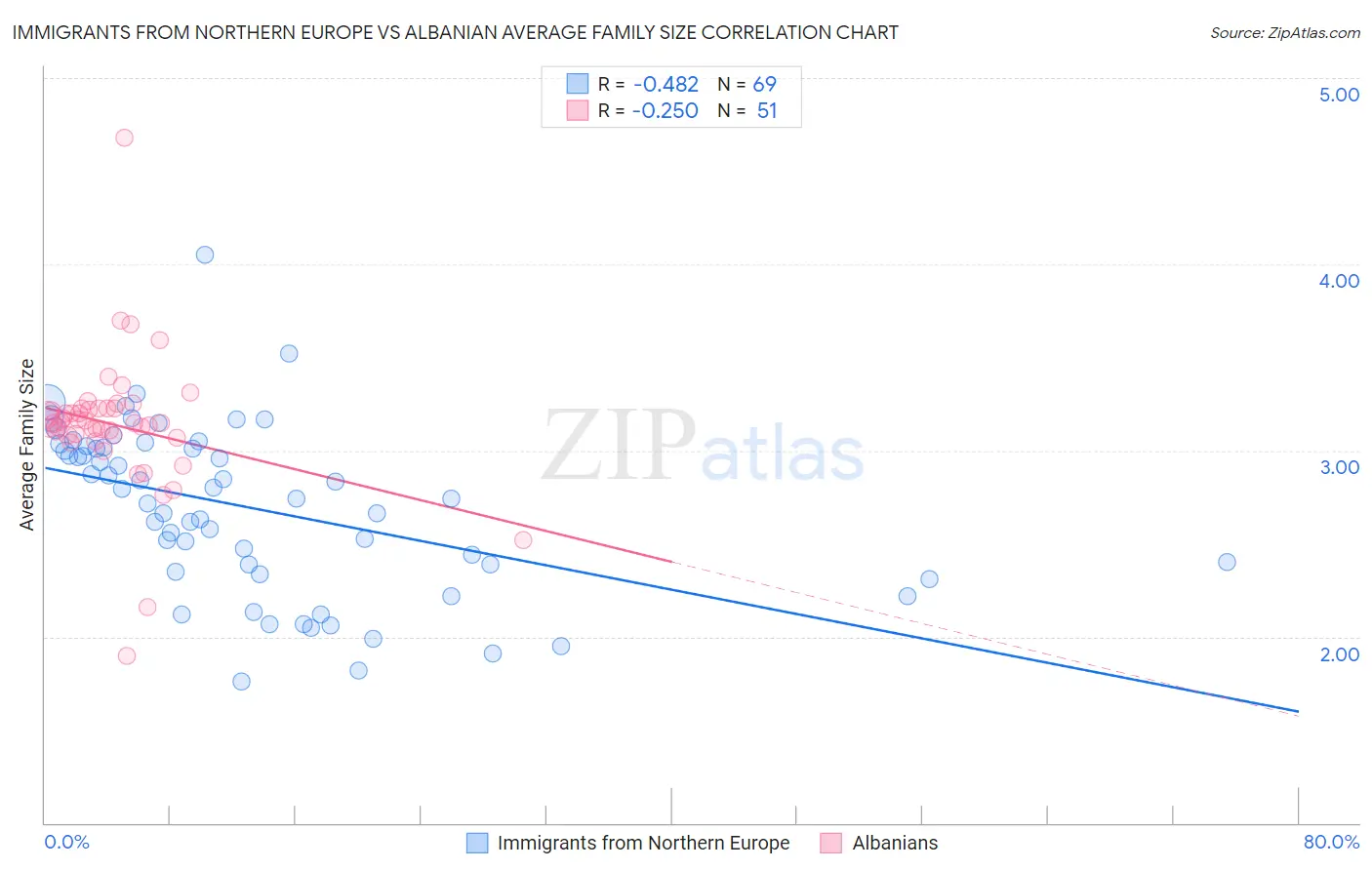 Immigrants from Northern Europe vs Albanian Average Family Size