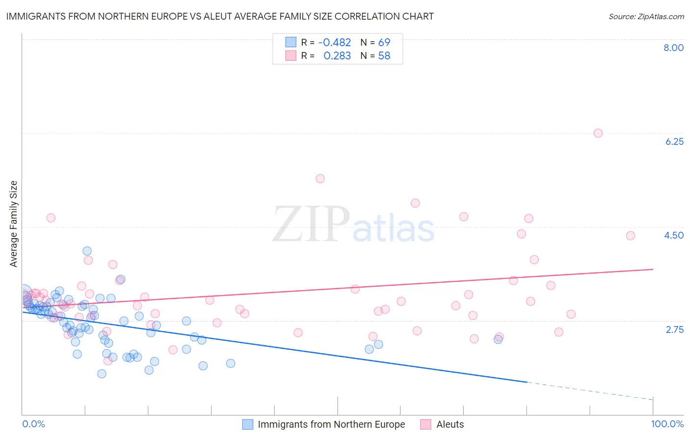Immigrants from Northern Europe vs Aleut Average Family Size