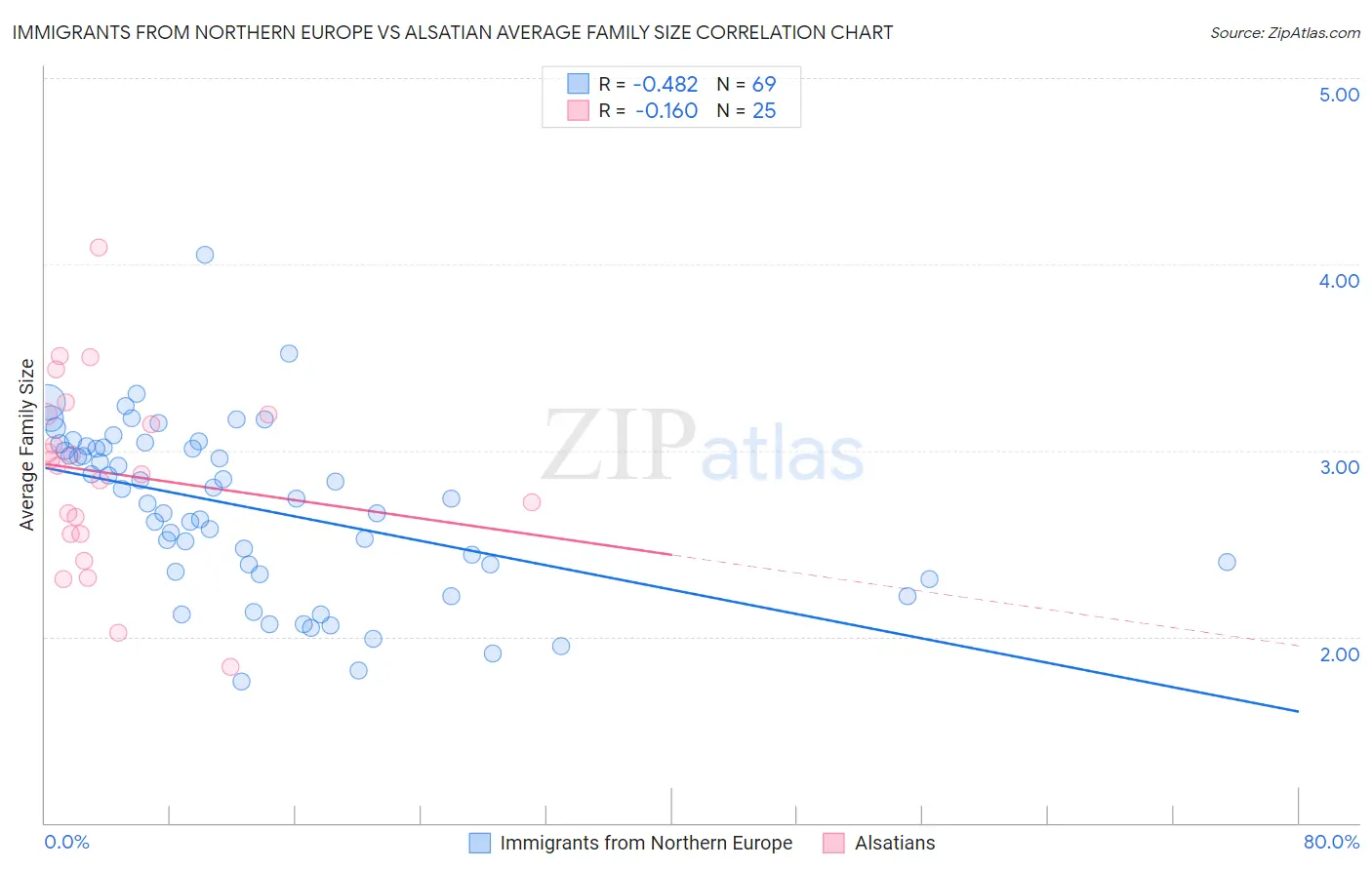 Immigrants from Northern Europe vs Alsatian Average Family Size