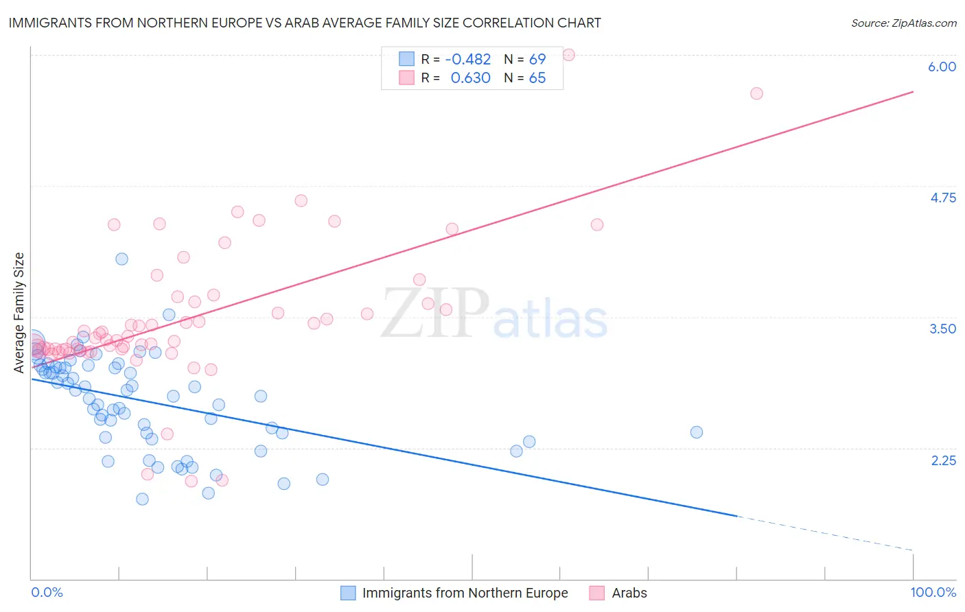 Immigrants from Northern Europe vs Arab Average Family Size