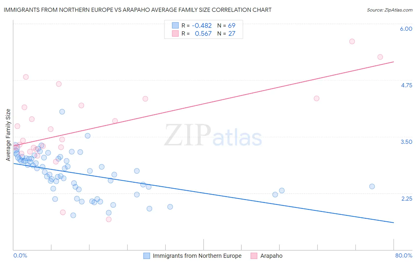 Immigrants from Northern Europe vs Arapaho Average Family Size