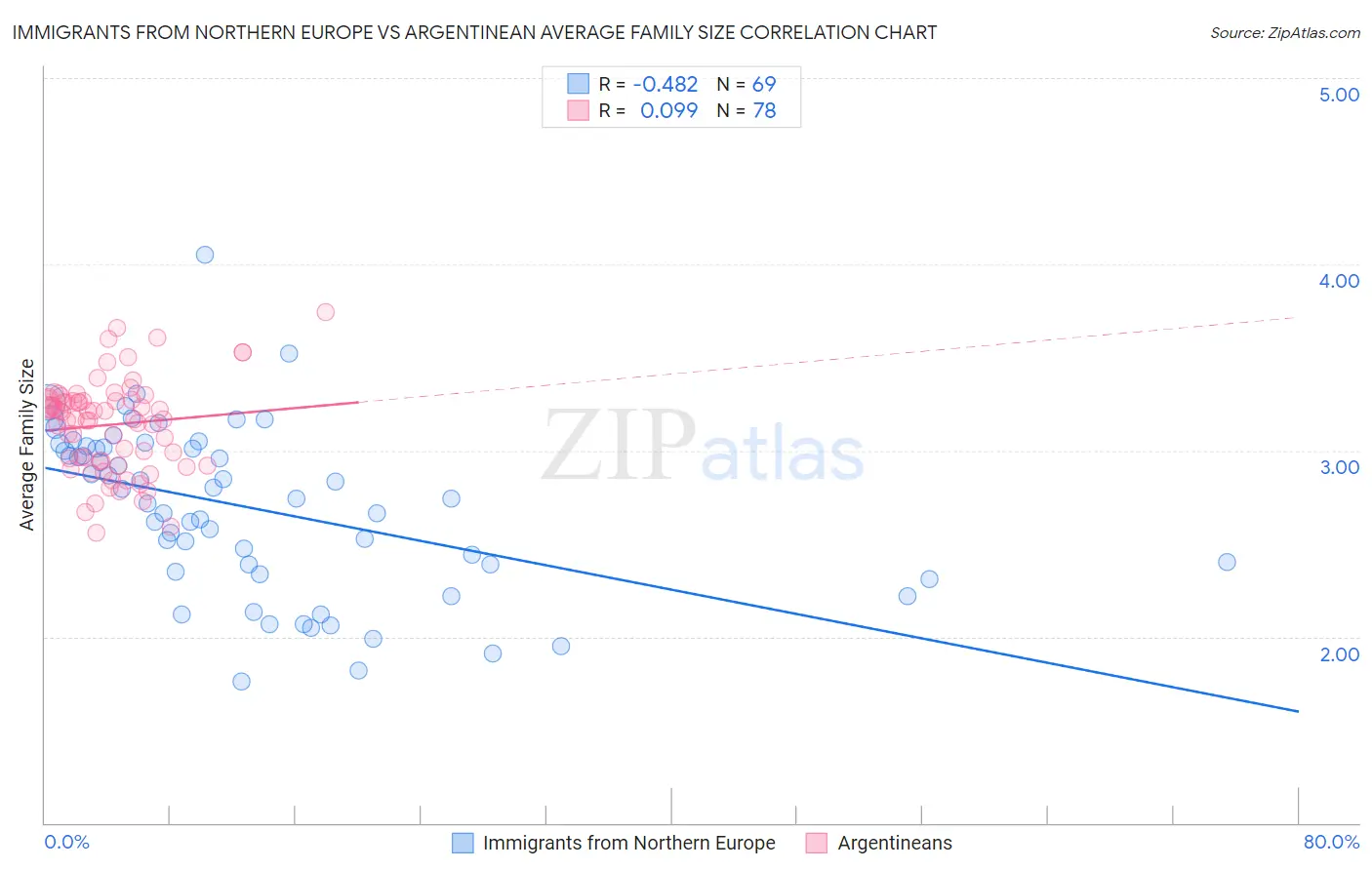 Immigrants from Northern Europe vs Argentinean Average Family Size