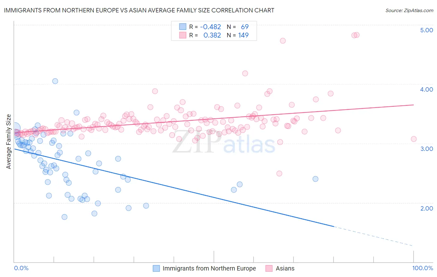 Immigrants from Northern Europe vs Asian Average Family Size