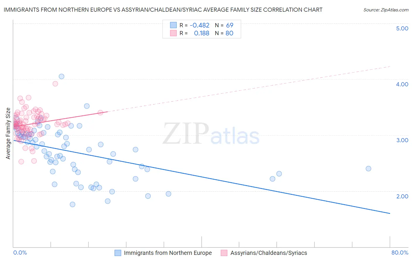 Immigrants from Northern Europe vs Assyrian/Chaldean/Syriac Average Family Size