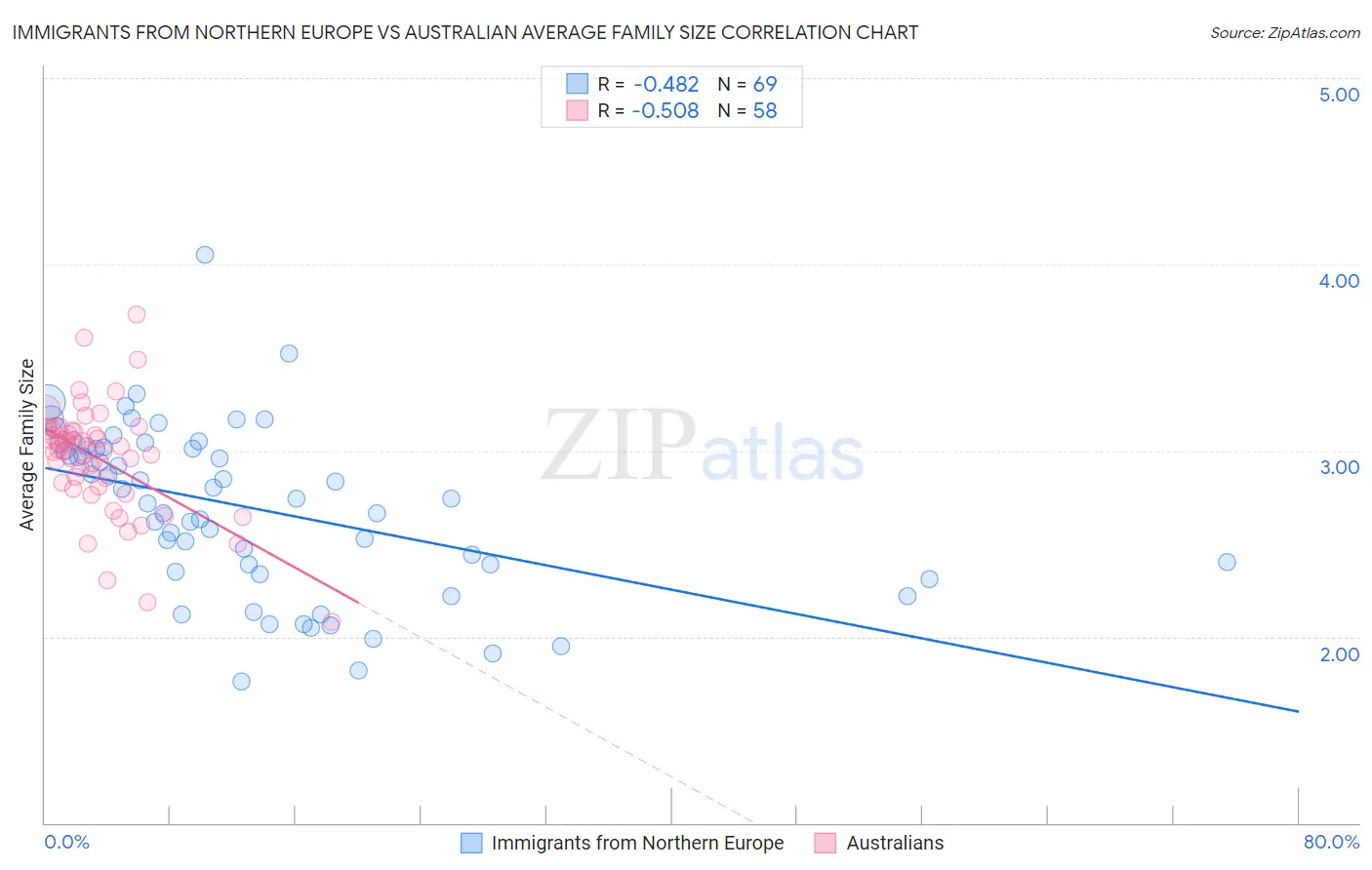 Immigrants from Northern Europe vs Australian Average Family Size