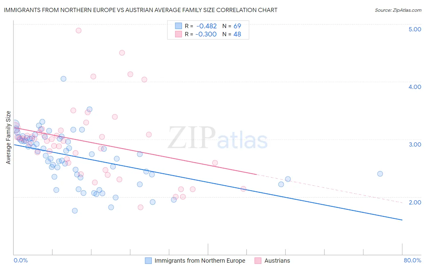 Immigrants from Northern Europe vs Austrian Average Family Size
