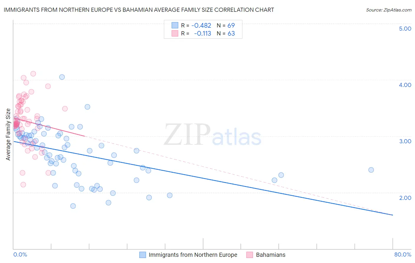 Immigrants from Northern Europe vs Bahamian Average Family Size