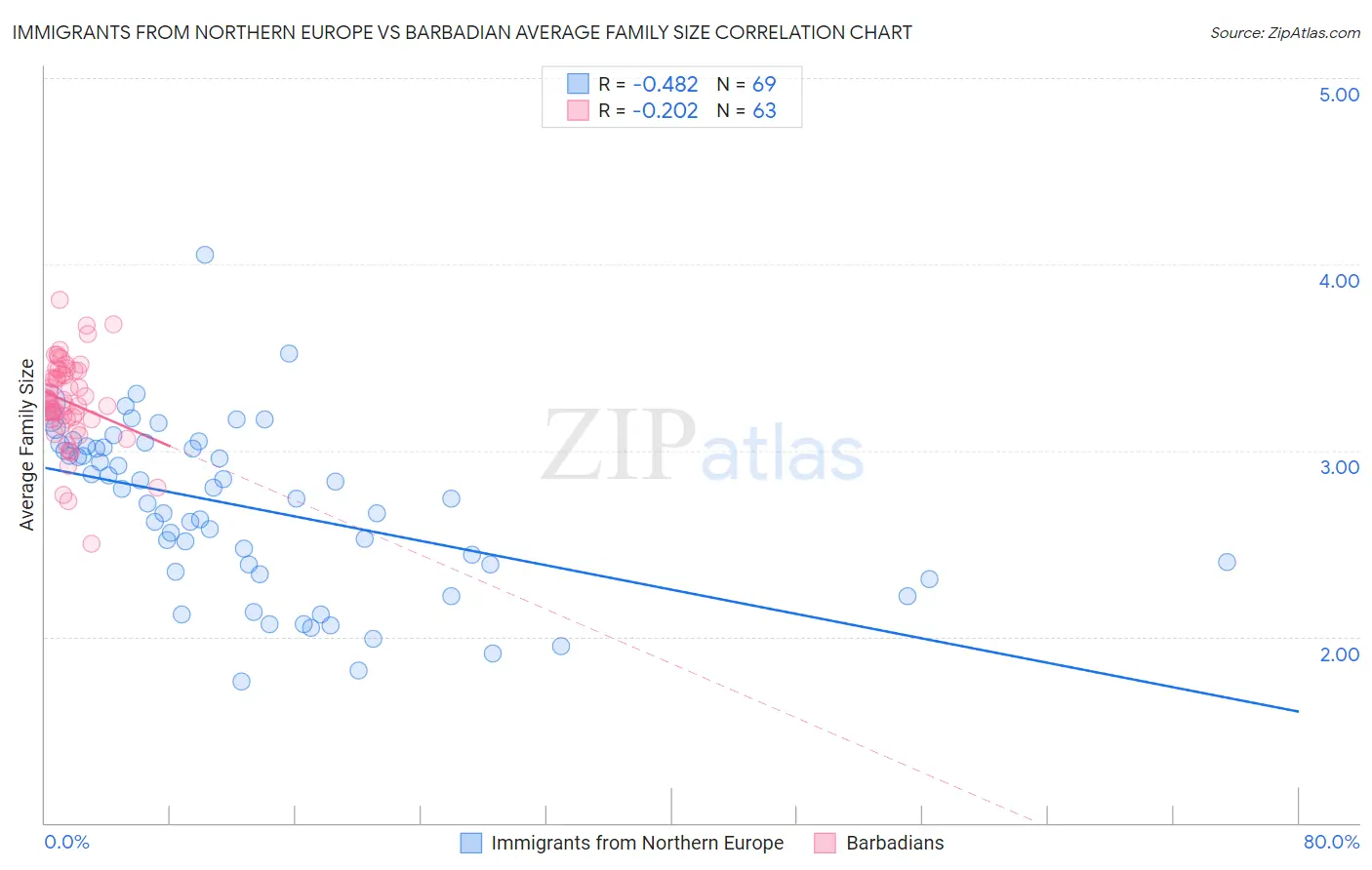 Immigrants from Northern Europe vs Barbadian Average Family Size