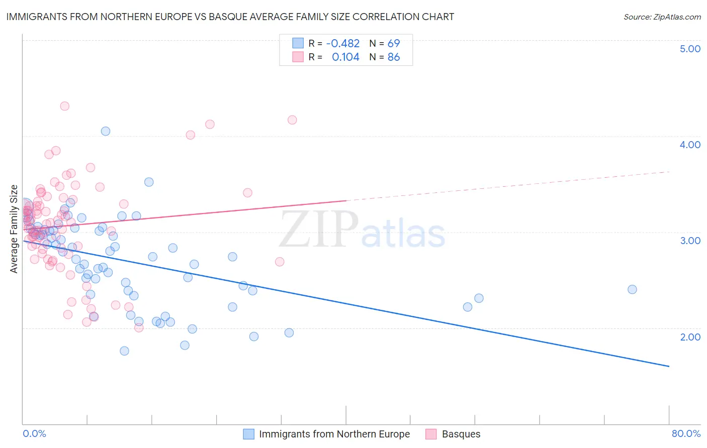 Immigrants from Northern Europe vs Basque Average Family Size