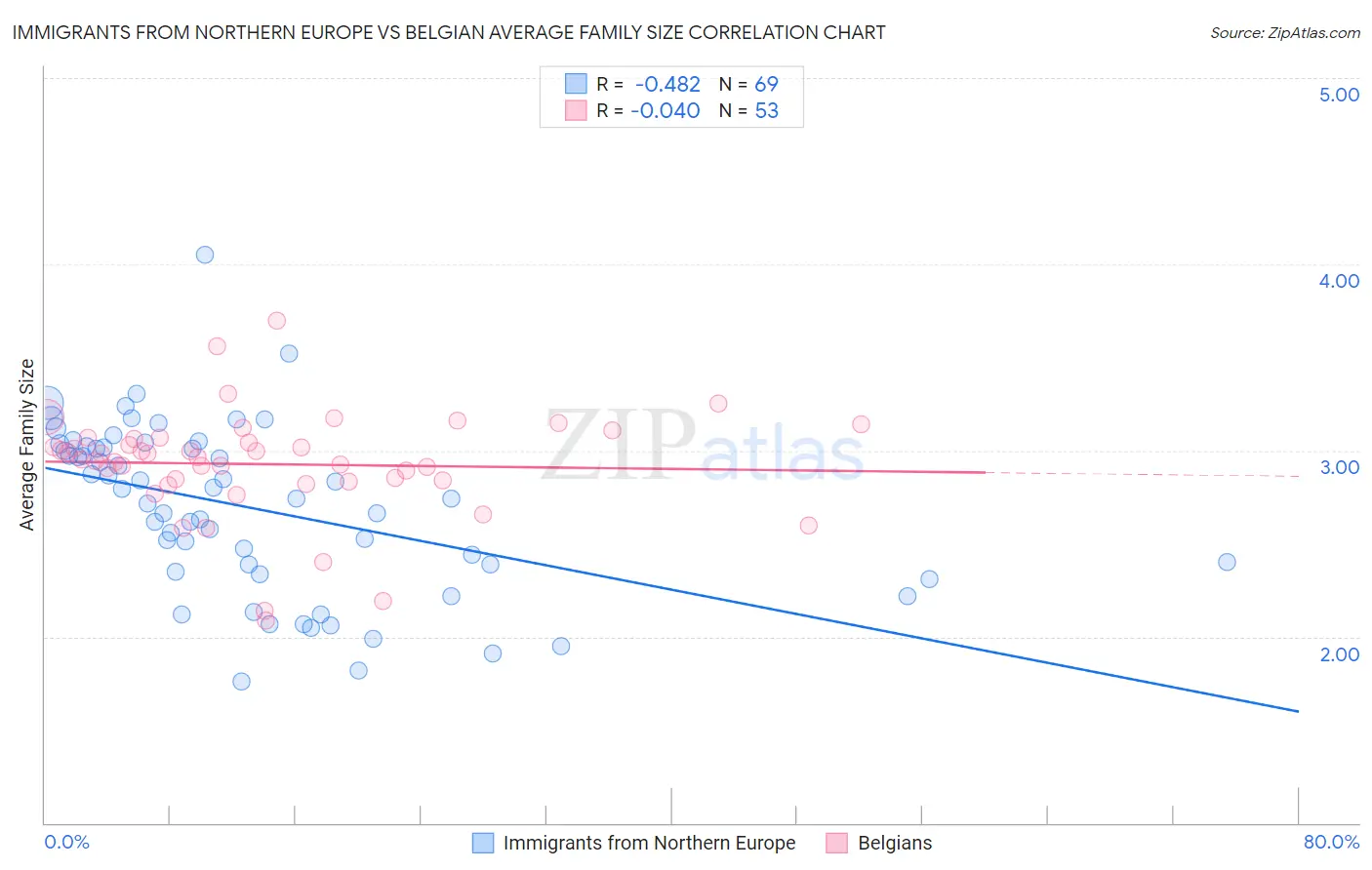 Immigrants from Northern Europe vs Belgian Average Family Size