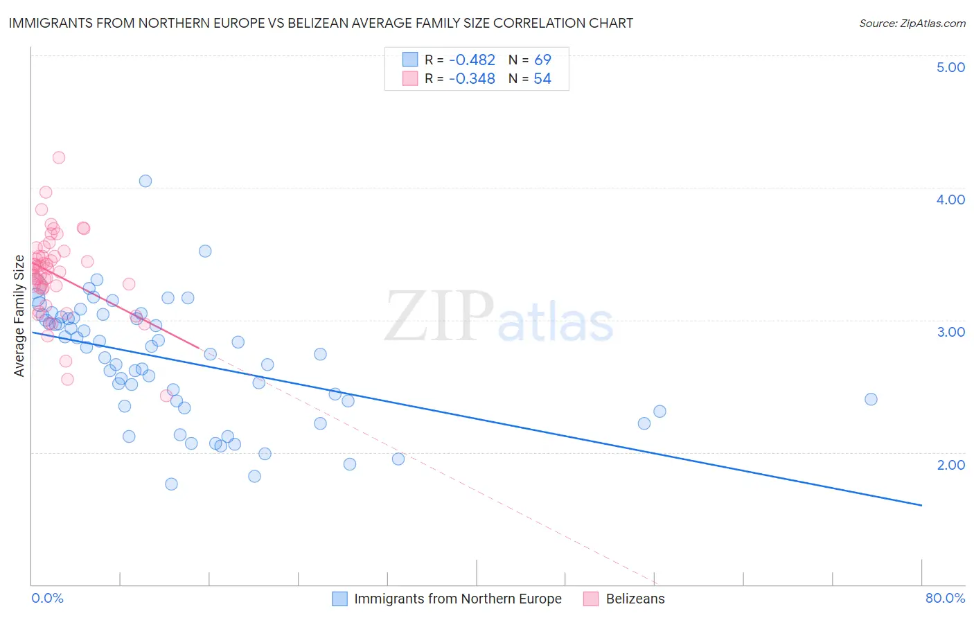 Immigrants from Northern Europe vs Belizean Average Family Size