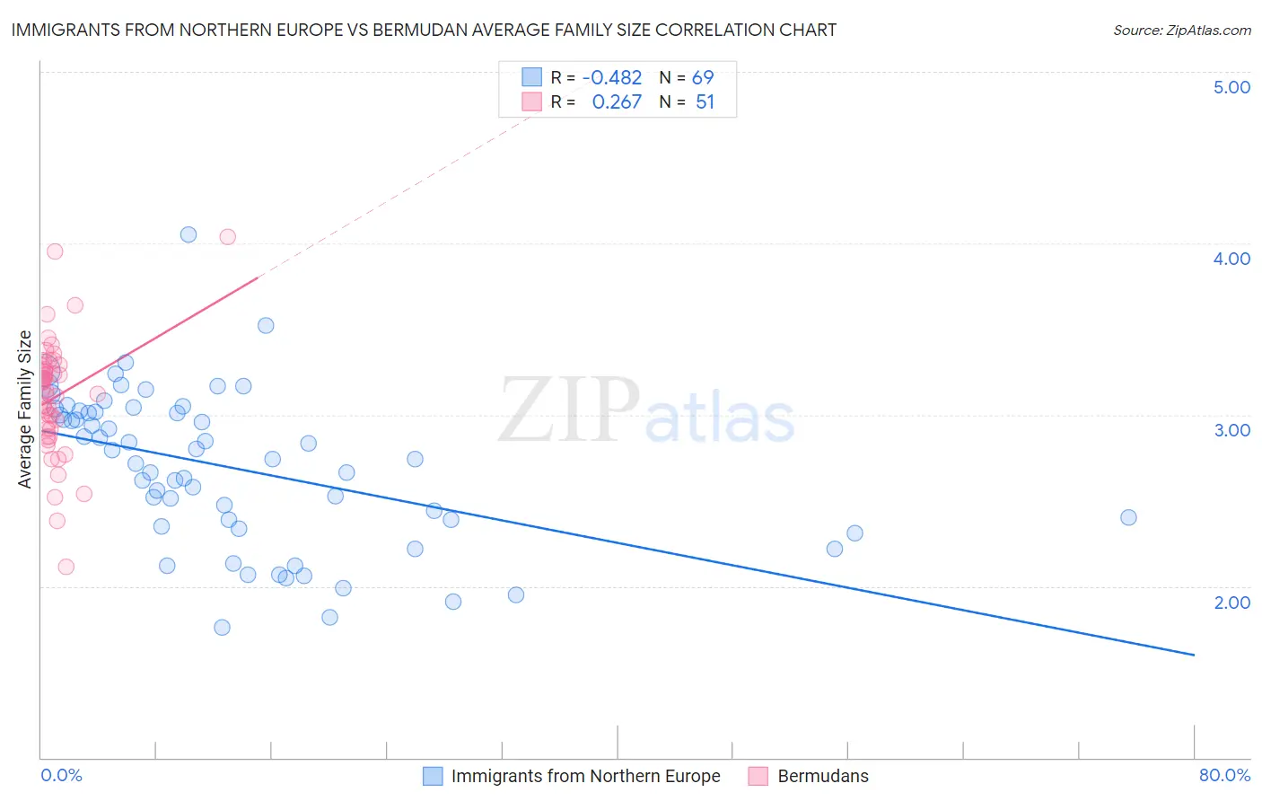 Immigrants from Northern Europe vs Bermudan Average Family Size