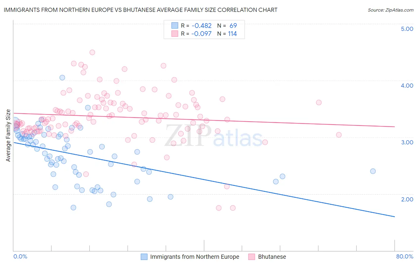 Immigrants from Northern Europe vs Bhutanese Average Family Size