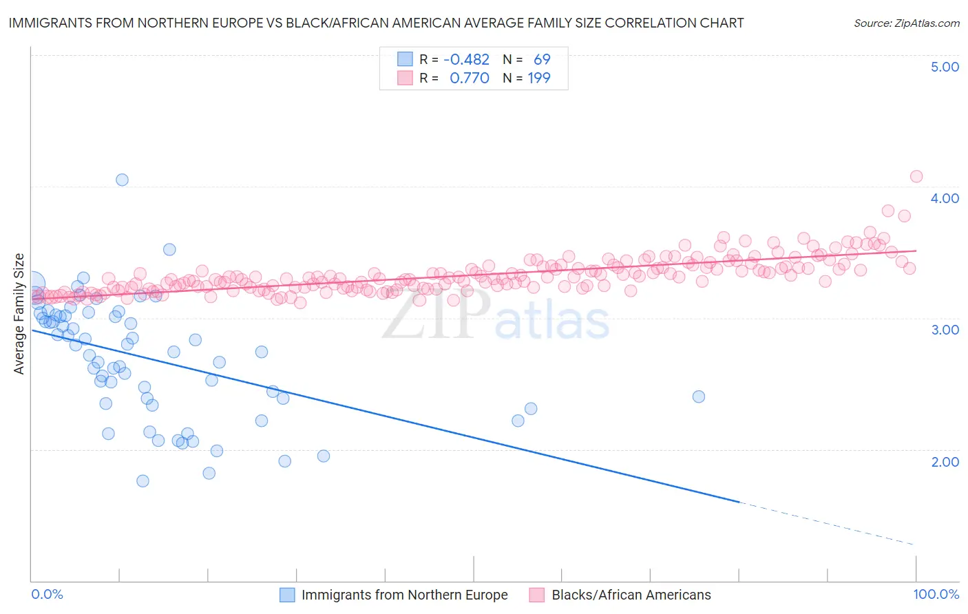 Immigrants from Northern Europe vs Black/African American Average Family Size