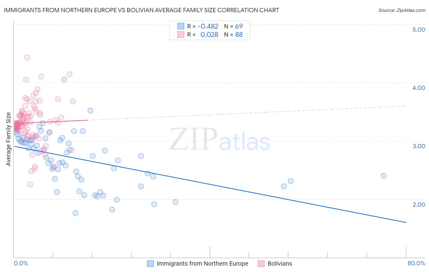 Immigrants from Northern Europe vs Bolivian Average Family Size