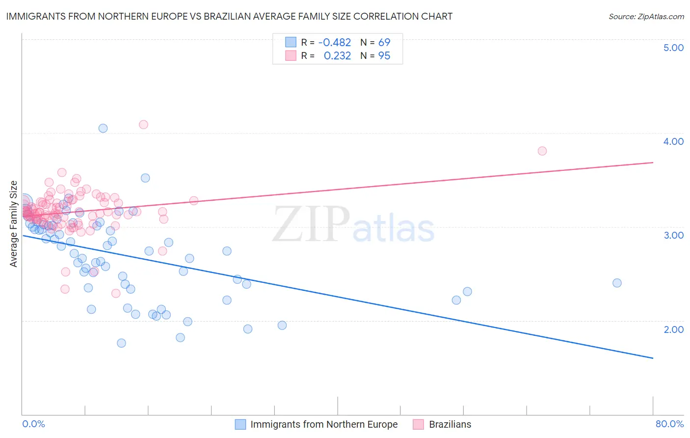 Immigrants from Northern Europe vs Brazilian Average Family Size