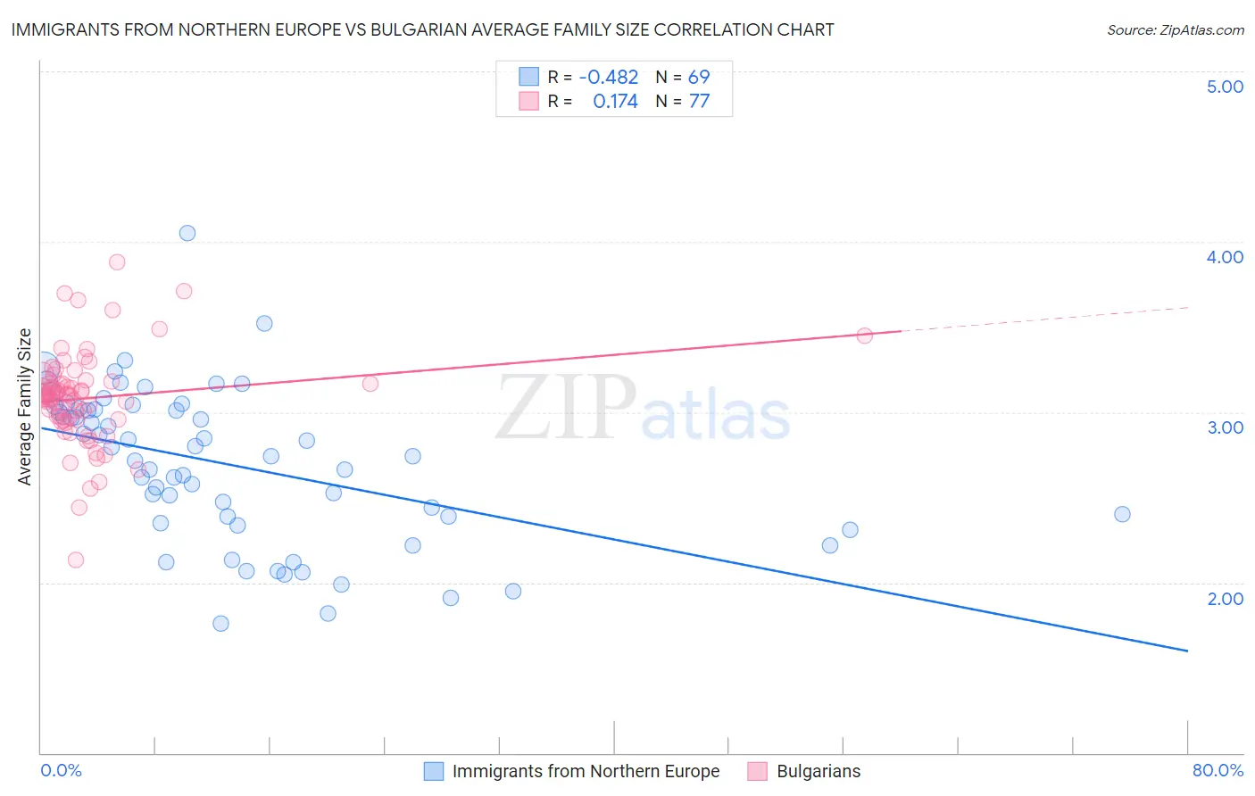 Immigrants from Northern Europe vs Bulgarian Average Family Size