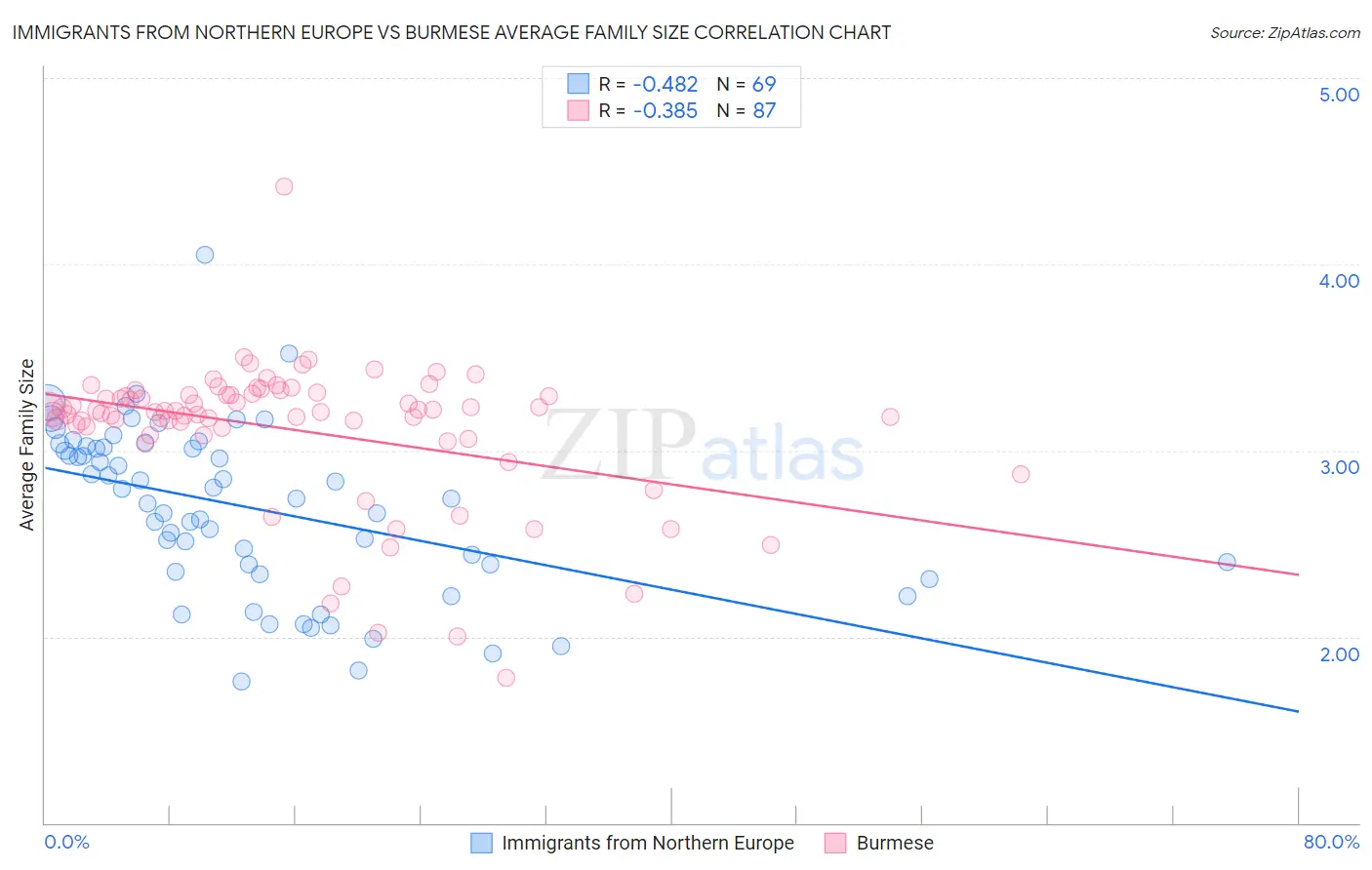 Immigrants from Northern Europe vs Burmese Average Family Size