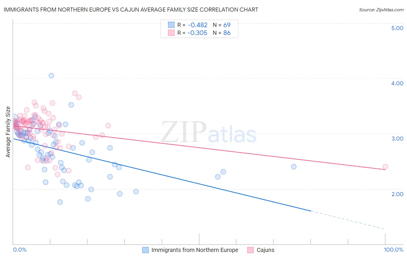 Immigrants from Northern Europe vs Cajun Average Family Size