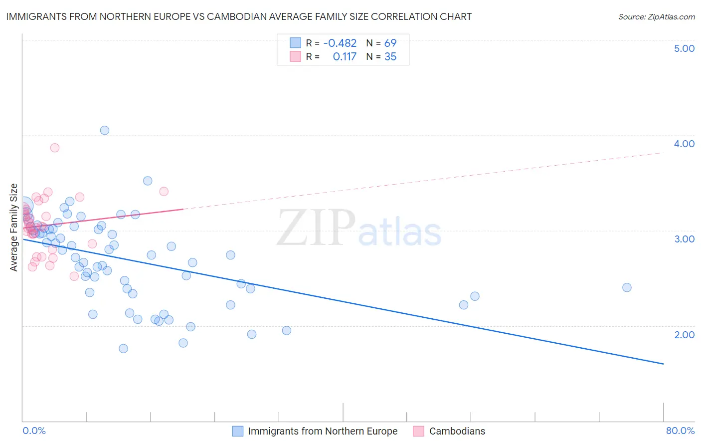 Immigrants from Northern Europe vs Cambodian Average Family Size
