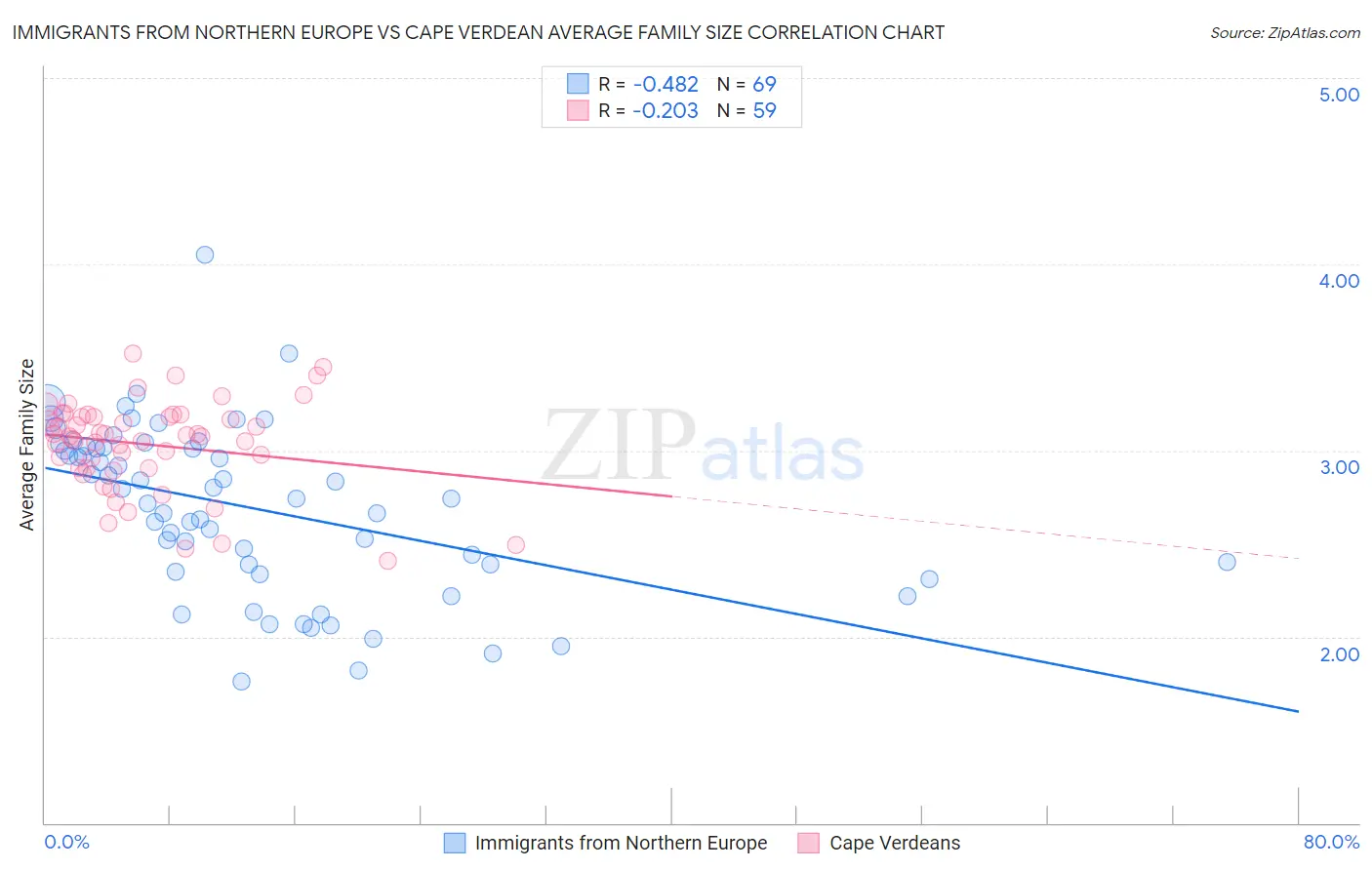 Immigrants from Northern Europe vs Cape Verdean Average Family Size