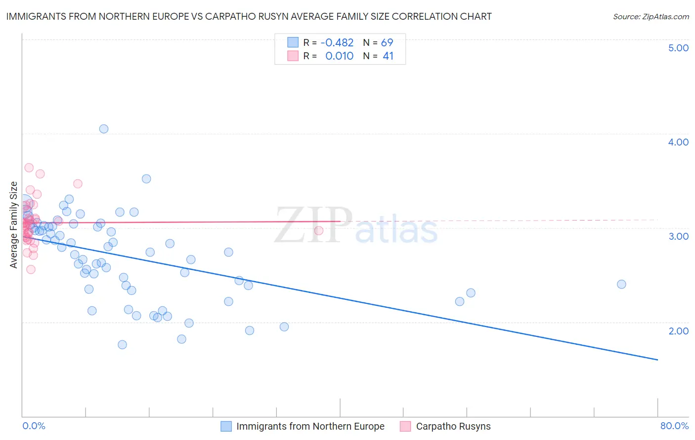 Immigrants from Northern Europe vs Carpatho Rusyn Average Family Size