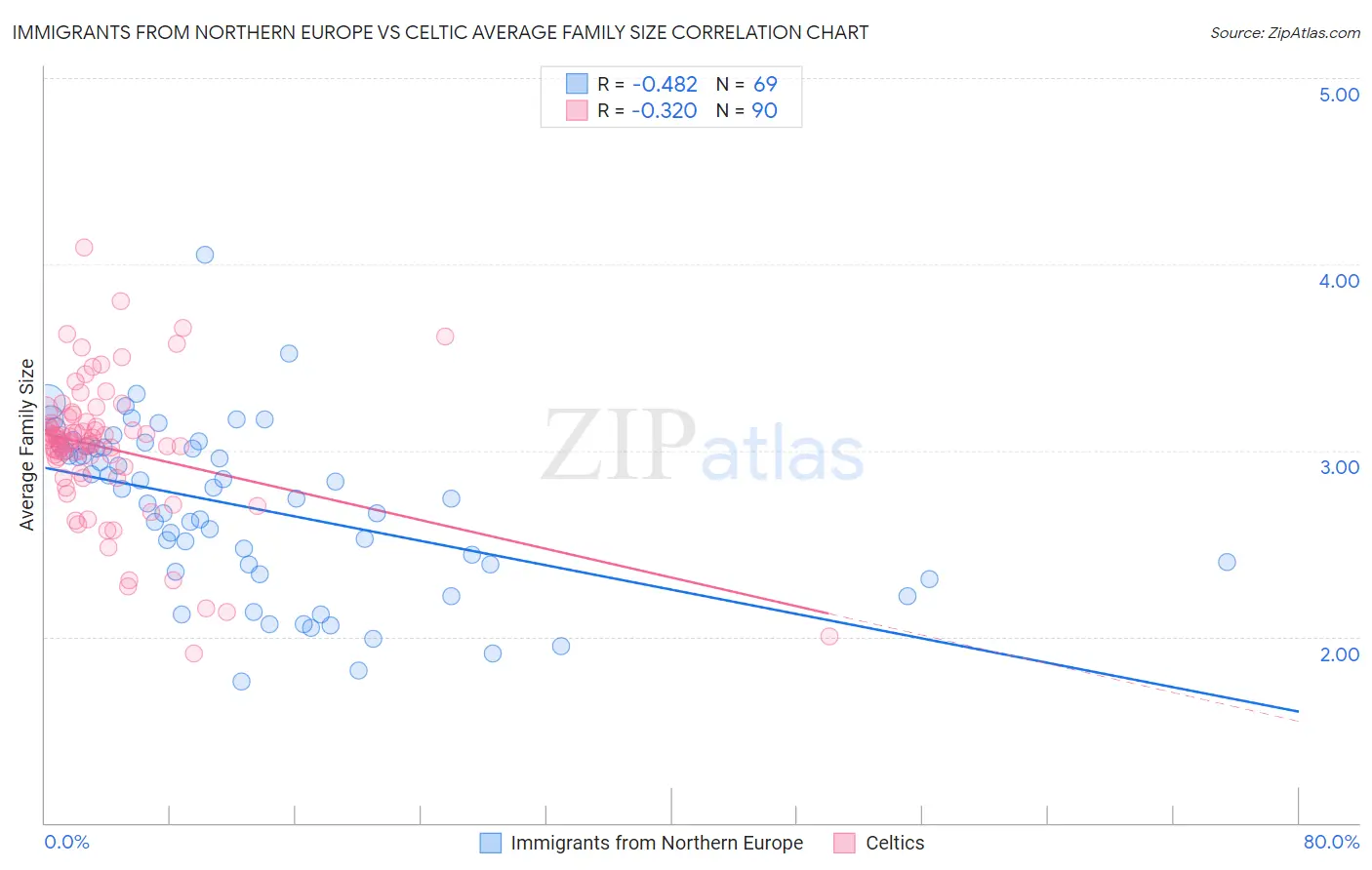 Immigrants from Northern Europe vs Celtic Average Family Size