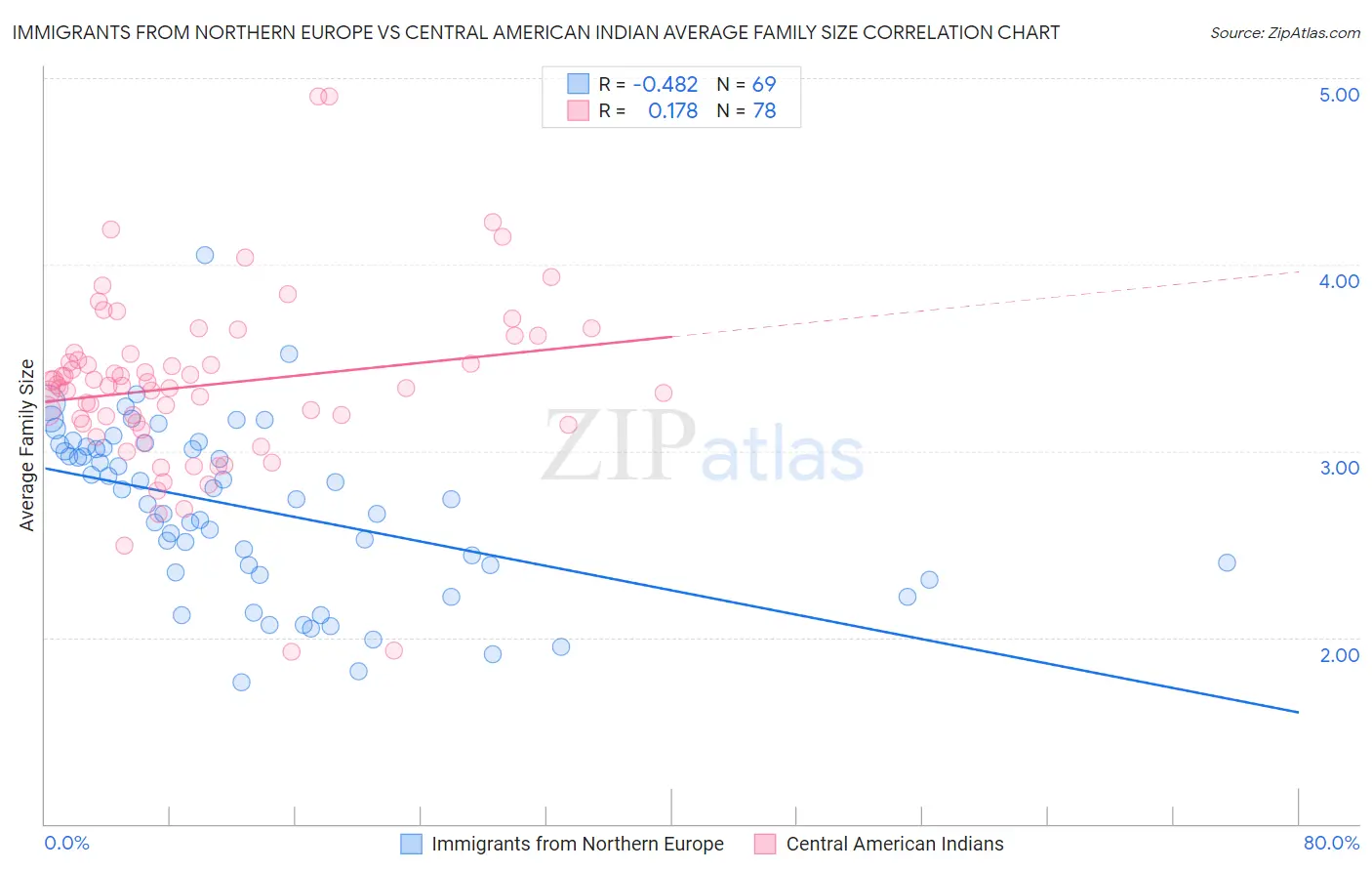 Immigrants from Northern Europe vs Central American Indian Average Family Size