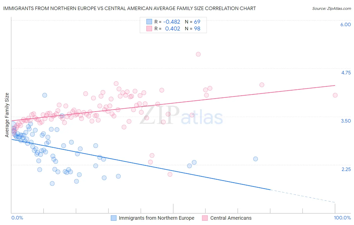 Immigrants from Northern Europe vs Central American Average Family Size