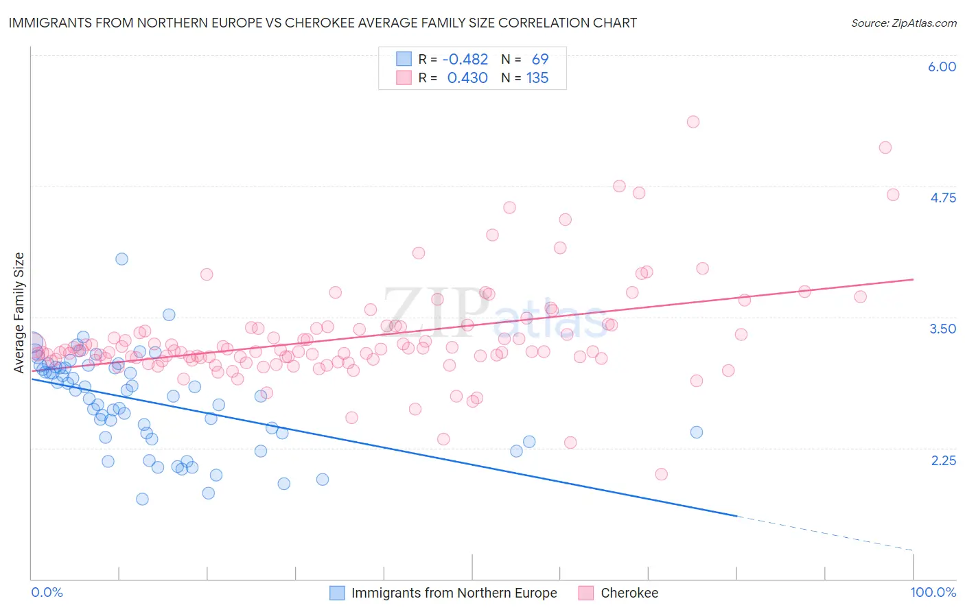 Immigrants from Northern Europe vs Cherokee Average Family Size