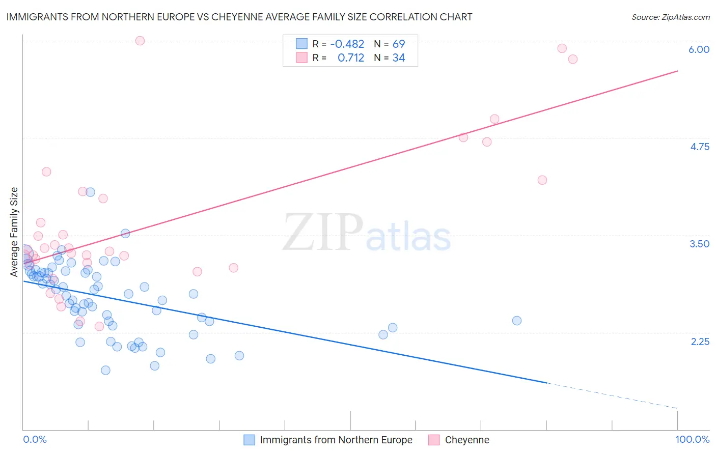 Immigrants from Northern Europe vs Cheyenne Average Family Size