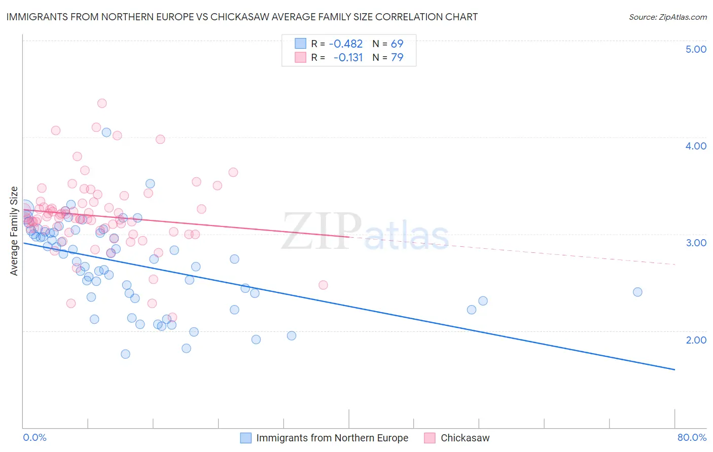 Immigrants from Northern Europe vs Chickasaw Average Family Size