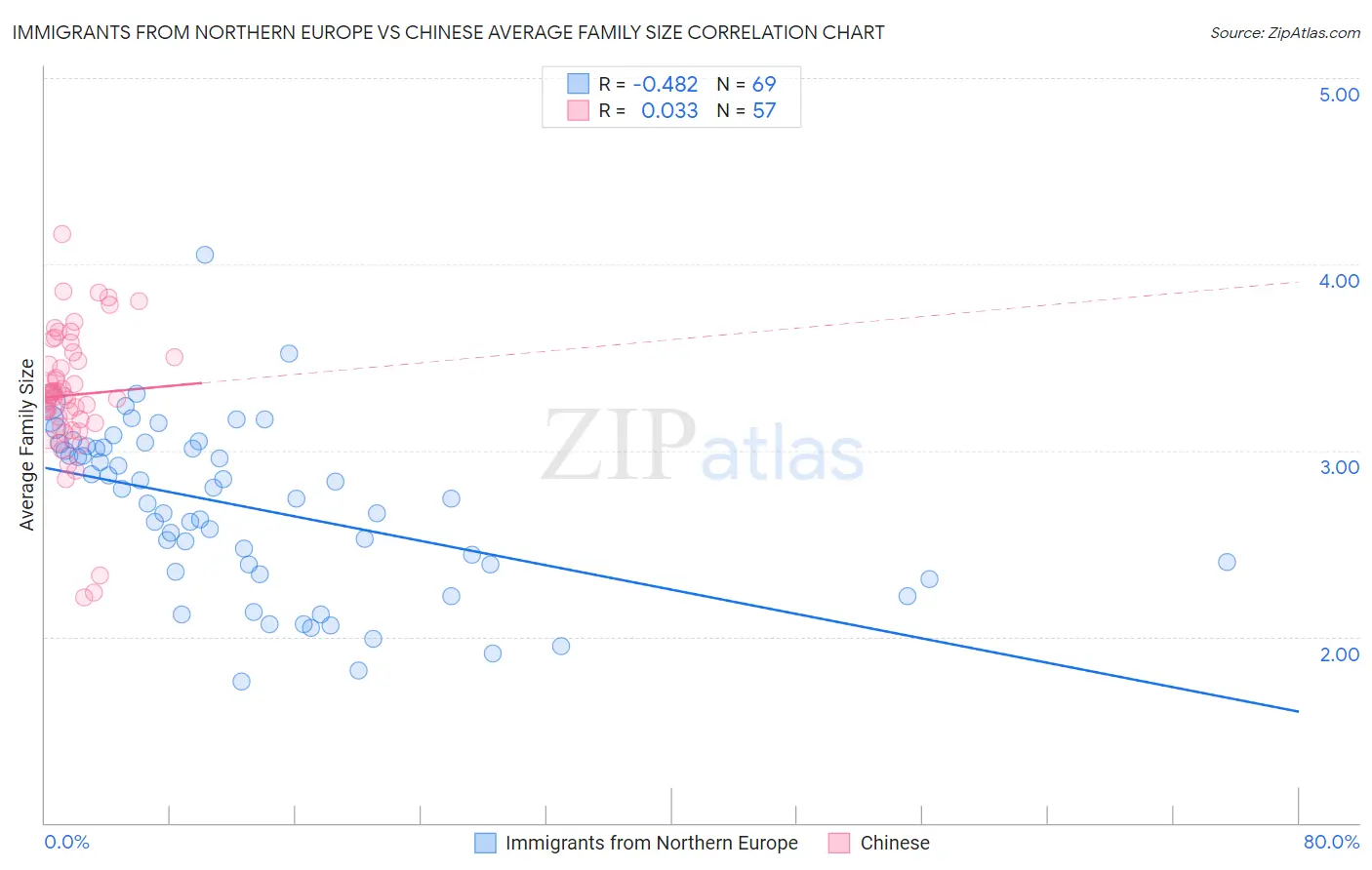 Immigrants from Northern Europe vs Chinese Average Family Size