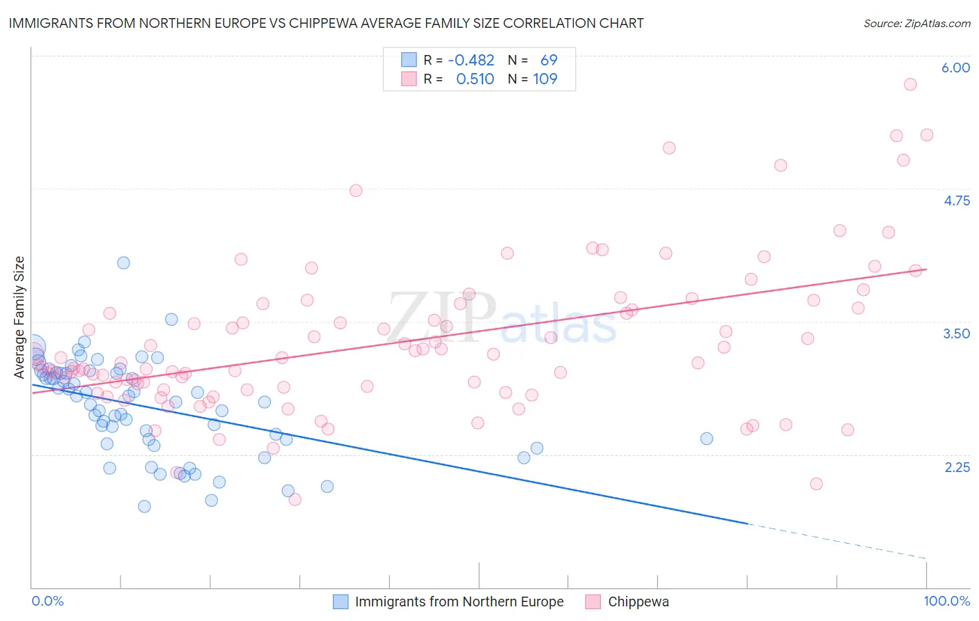 Immigrants from Northern Europe vs Chippewa Average Family Size