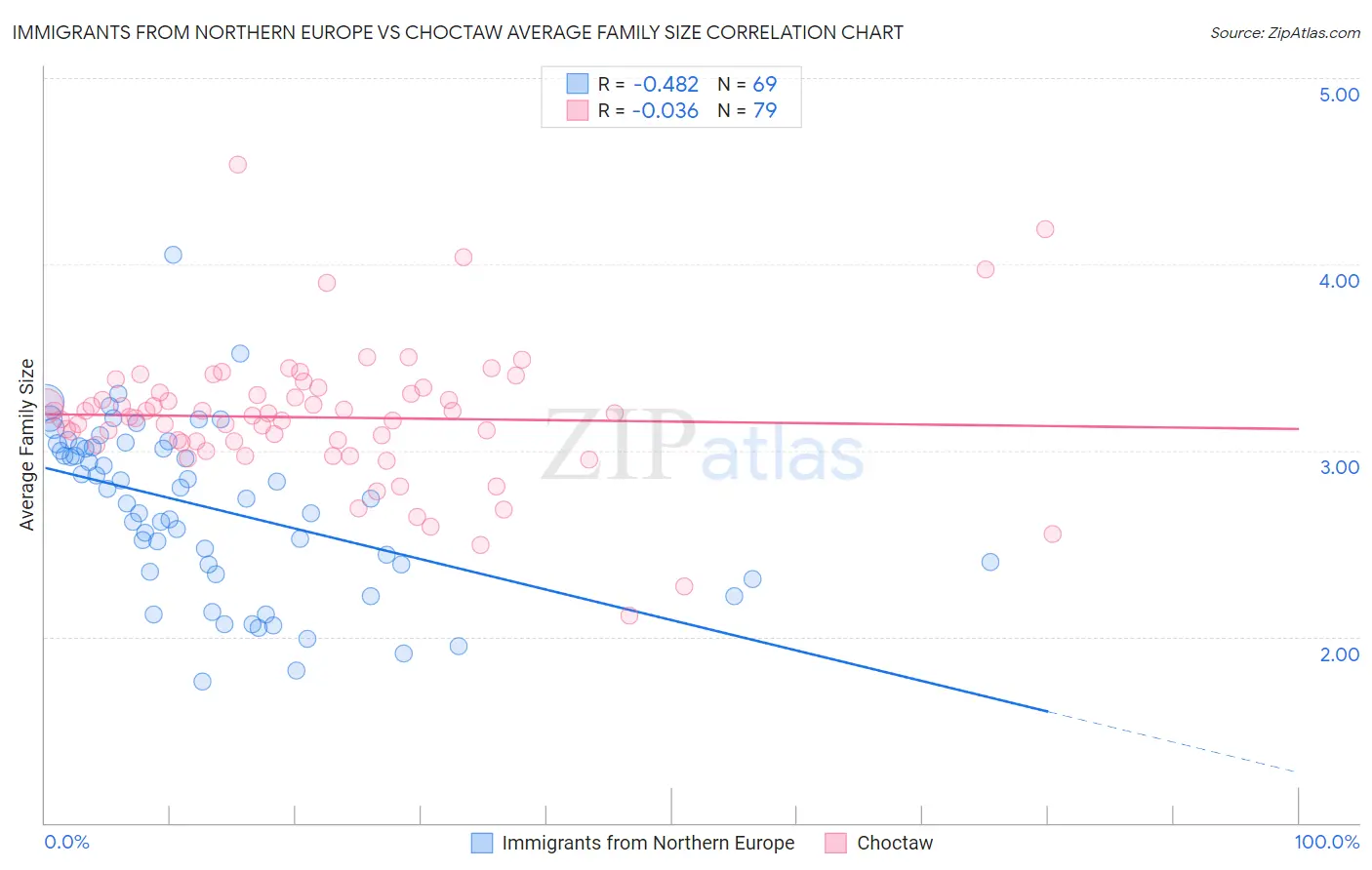 Immigrants from Northern Europe vs Choctaw Average Family Size