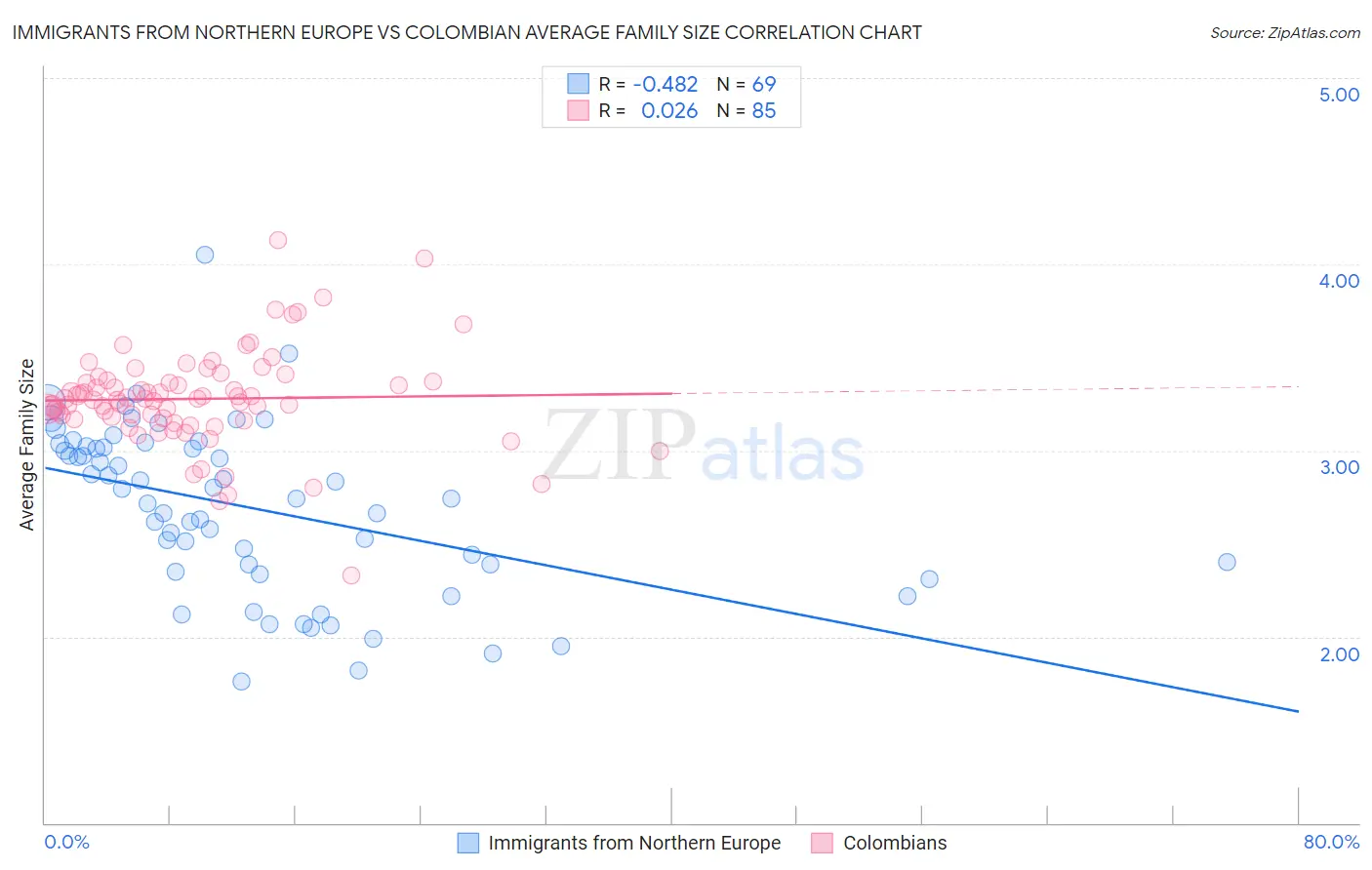 Immigrants from Northern Europe vs Colombian Average Family Size