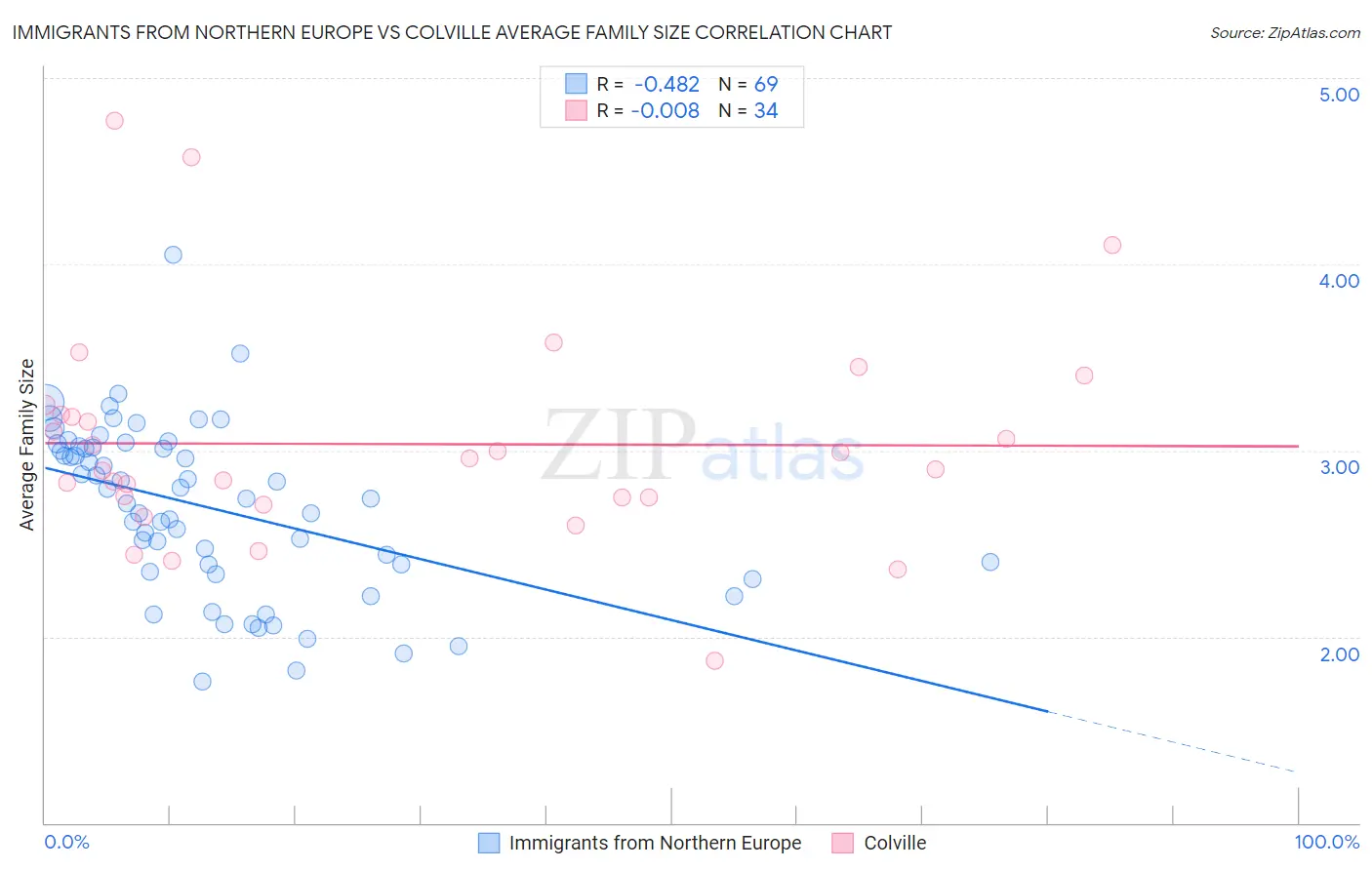 Immigrants from Northern Europe vs Colville Average Family Size