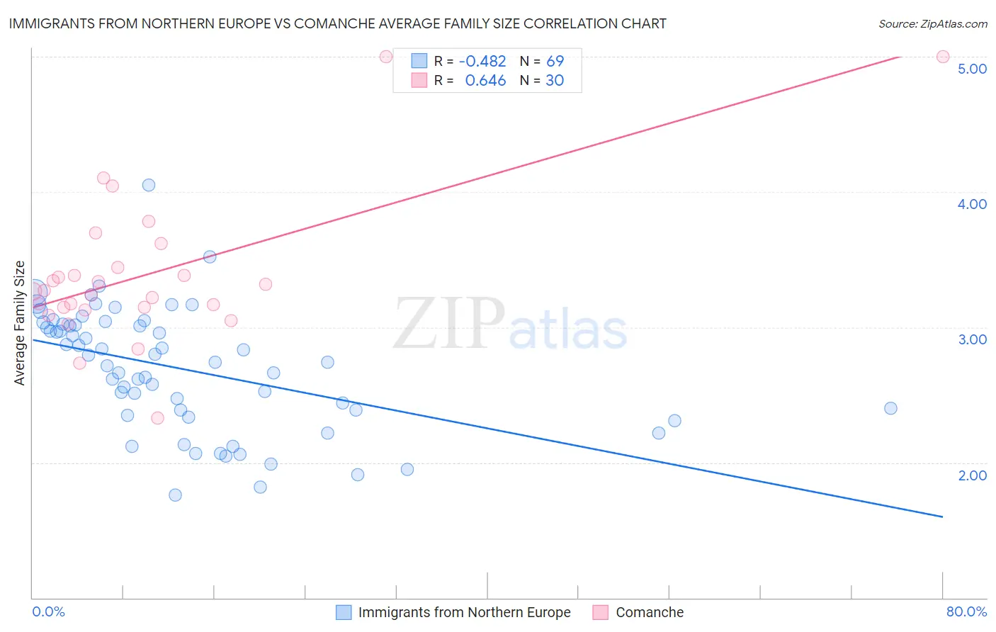 Immigrants from Northern Europe vs Comanche Average Family Size