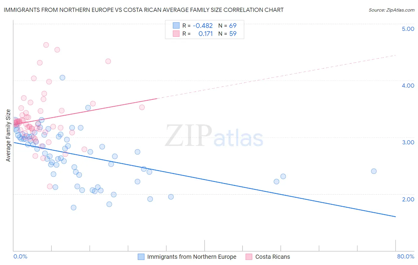 Immigrants from Northern Europe vs Costa Rican Average Family Size