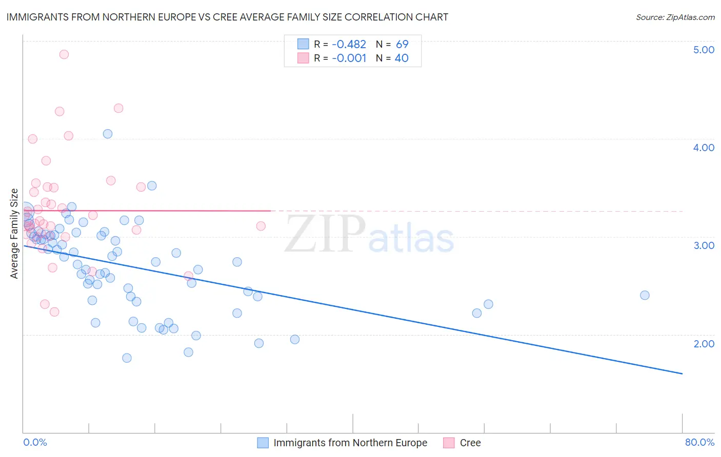 Immigrants from Northern Europe vs Cree Average Family Size