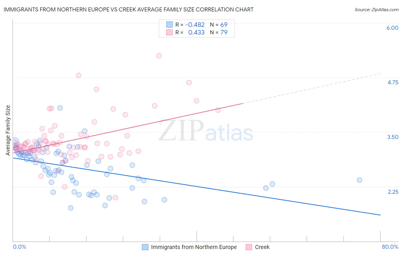 Immigrants from Northern Europe vs Creek Average Family Size