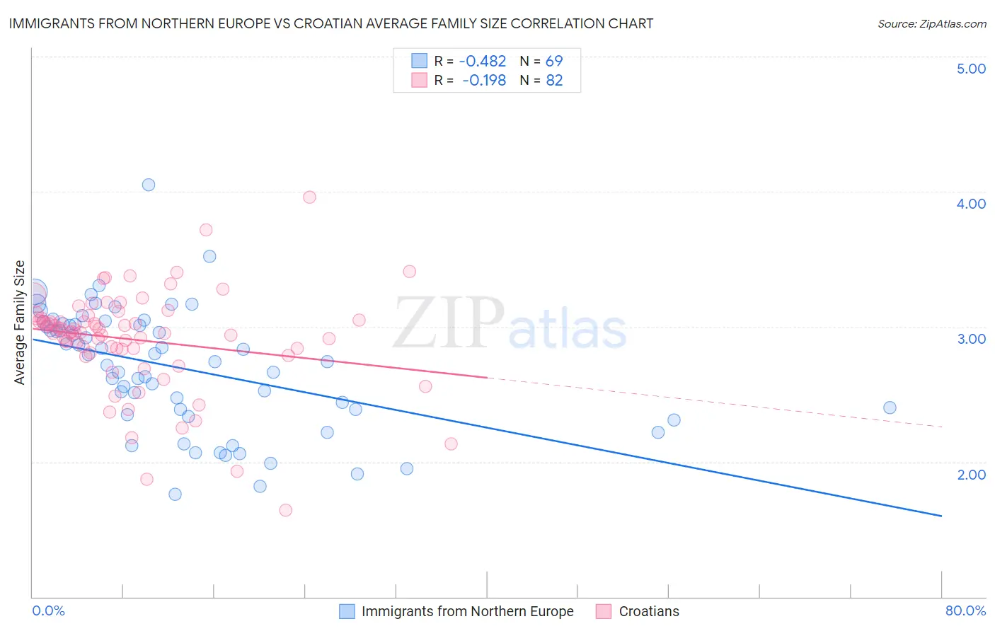 Immigrants from Northern Europe vs Croatian Average Family Size