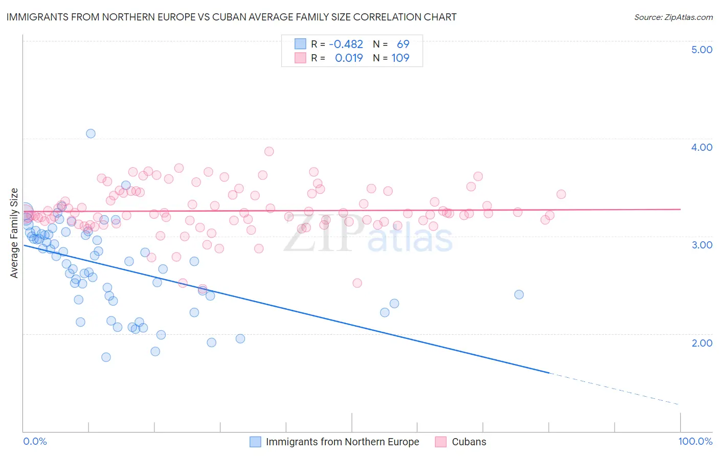 Immigrants from Northern Europe vs Cuban Average Family Size