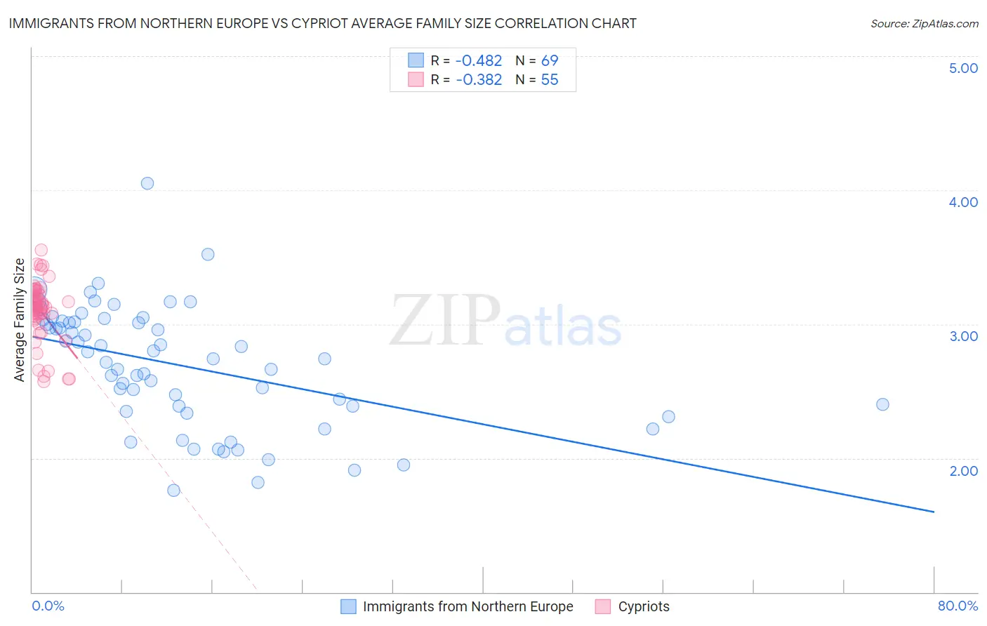 Immigrants from Northern Europe vs Cypriot Average Family Size