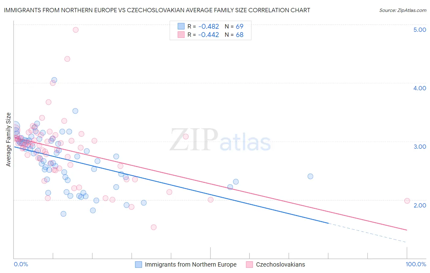 Immigrants from Northern Europe vs Czechoslovakian Average Family Size