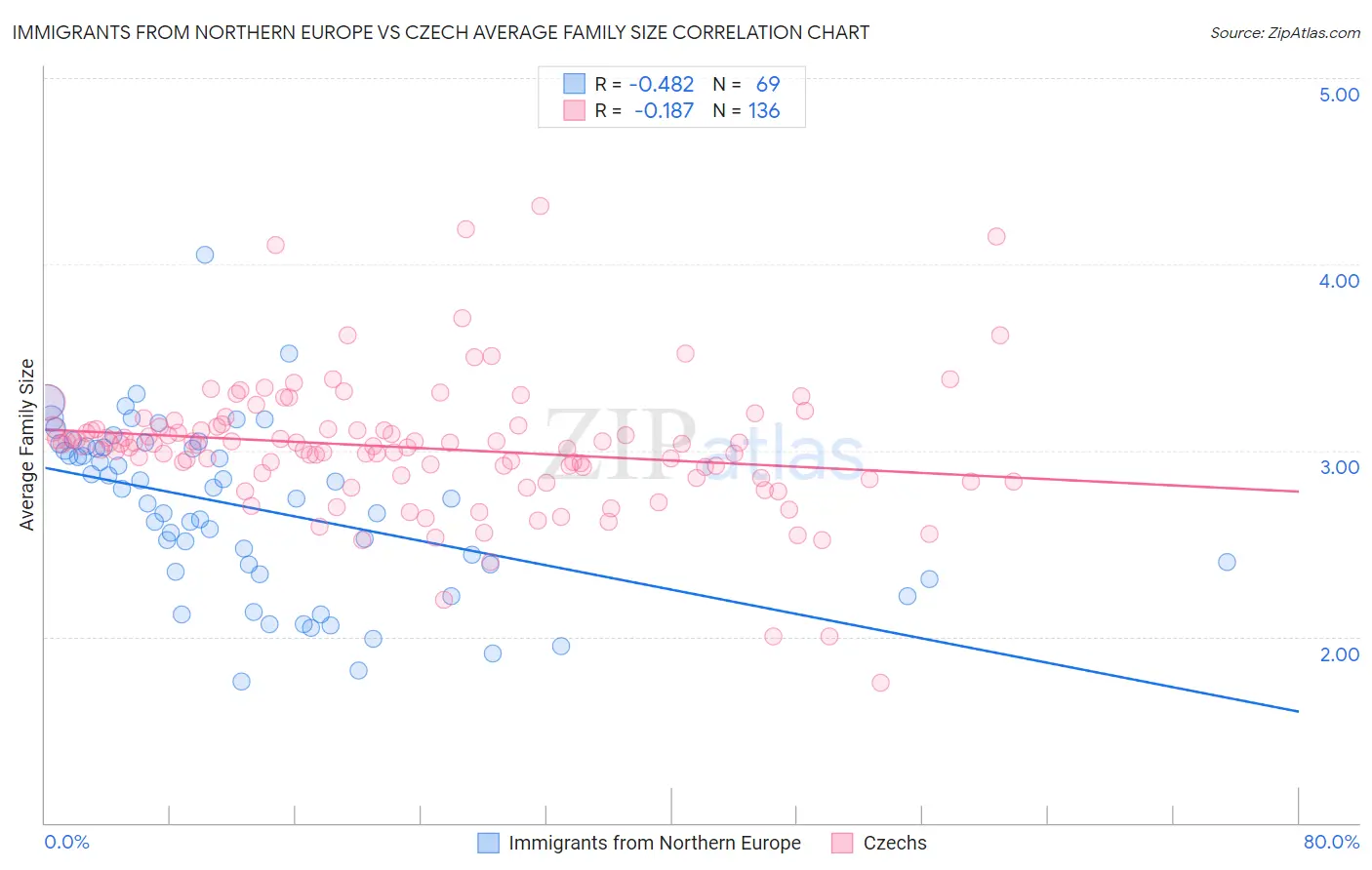 Immigrants from Northern Europe vs Czech Average Family Size