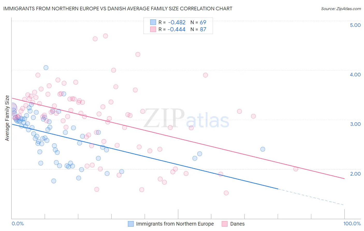 Immigrants from Northern Europe vs Danish Average Family Size